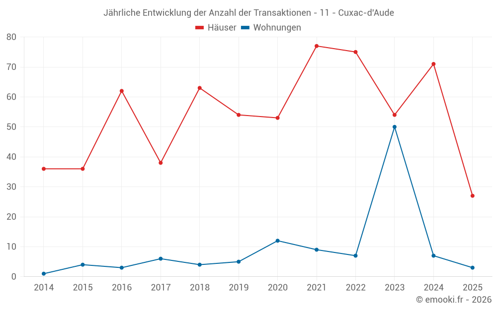 Jährliche Entwicklung der Anzahl der Transaktionen - 11 - Cuxac-d'Aude