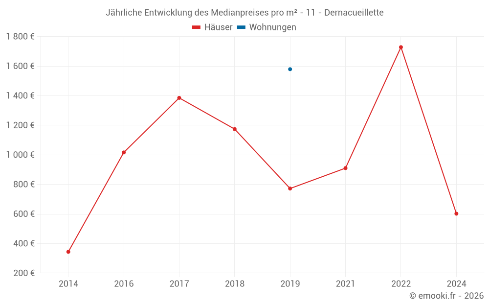 Jährliche Entwicklung des Medianpreises pro m² - 11 - Dernacueillette