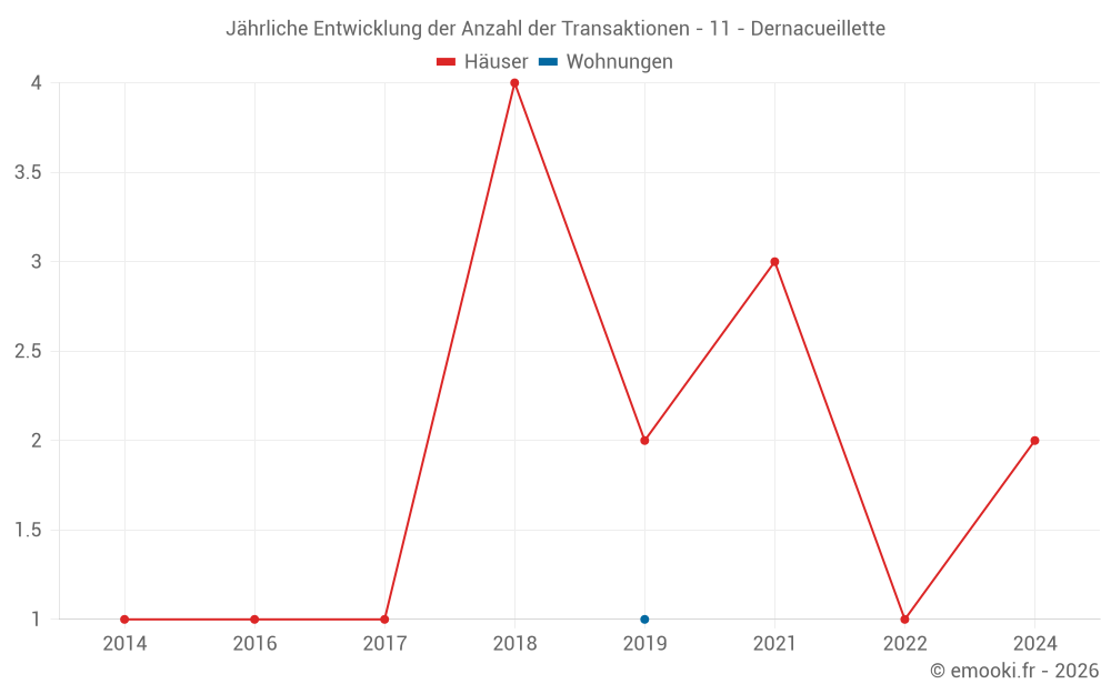 Jährliche Entwicklung der Anzahl der Transaktionen - 11 - Dernacueillette