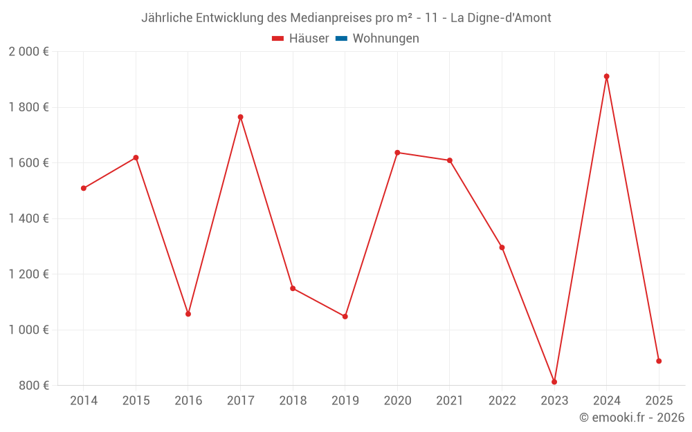 Jährliche Entwicklung des Medianpreises pro m² - 11 - La Digne-d'Amont