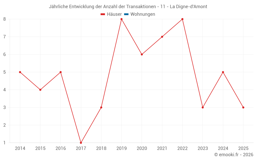 Jährliche Entwicklung der Anzahl der Transaktionen - 11 - La Digne-d'Amont