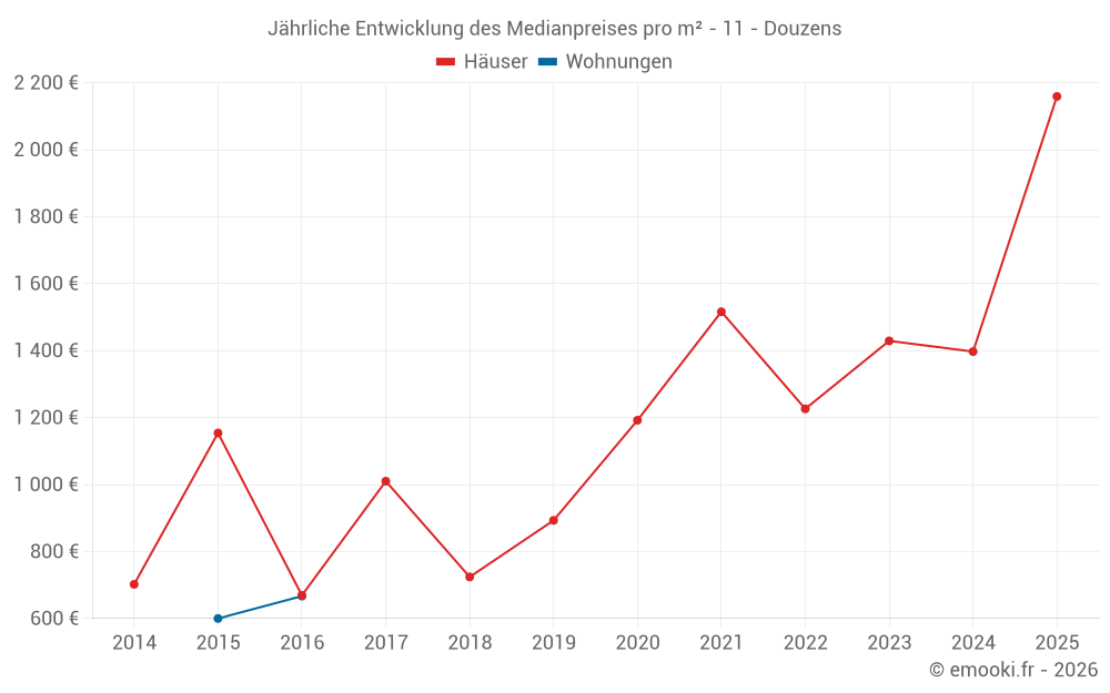 Jährliche Entwicklung des Medianpreises pro m² - 11 - Douzens