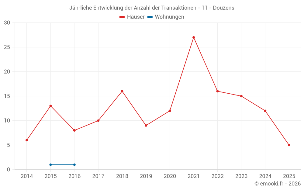 Jährliche Entwicklung der Anzahl der Transaktionen - 11 - Douzens