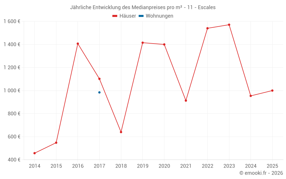 Jährliche Entwicklung des Medianpreises pro m² - 11 - Escales