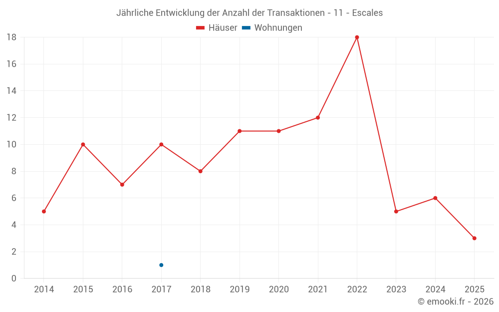 Jährliche Entwicklung der Anzahl der Transaktionen - 11 - Escales