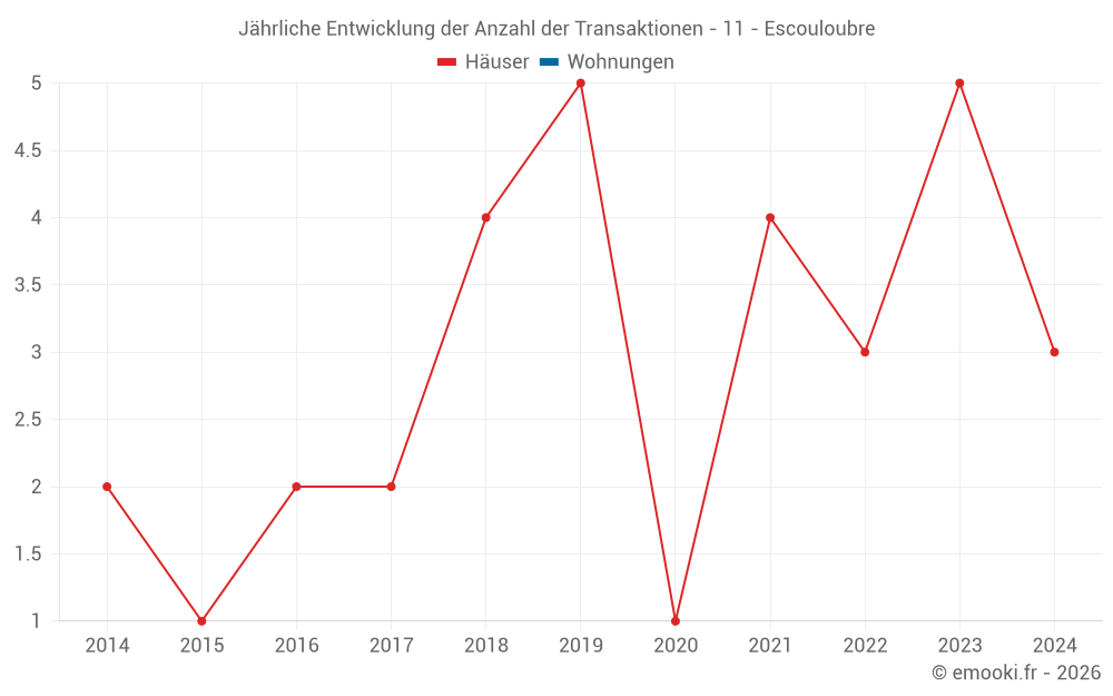 Jährliche Entwicklung der Anzahl der Transaktionen - 11 - Escouloubre