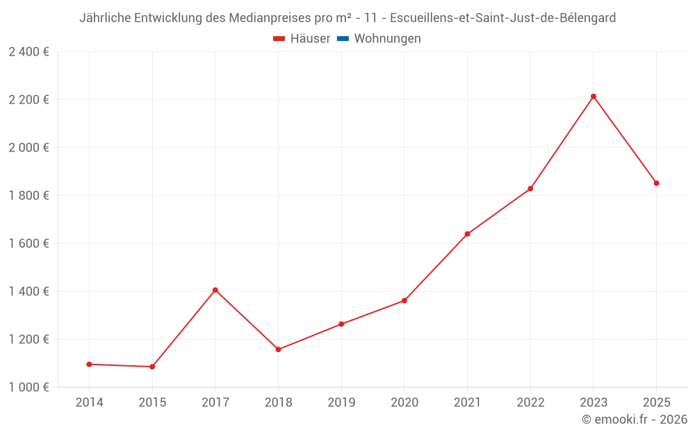 Jährliche Entwicklung des Medianpreises pro m² - 11 - Escueillens-et-Saint-Just-de-Bélengard