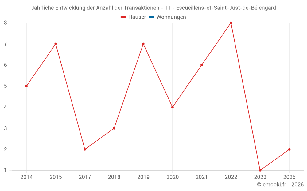 Jährliche Entwicklung der Anzahl der Transaktionen - 11 - Escueillens-et-Saint-Just-de-Bélengard