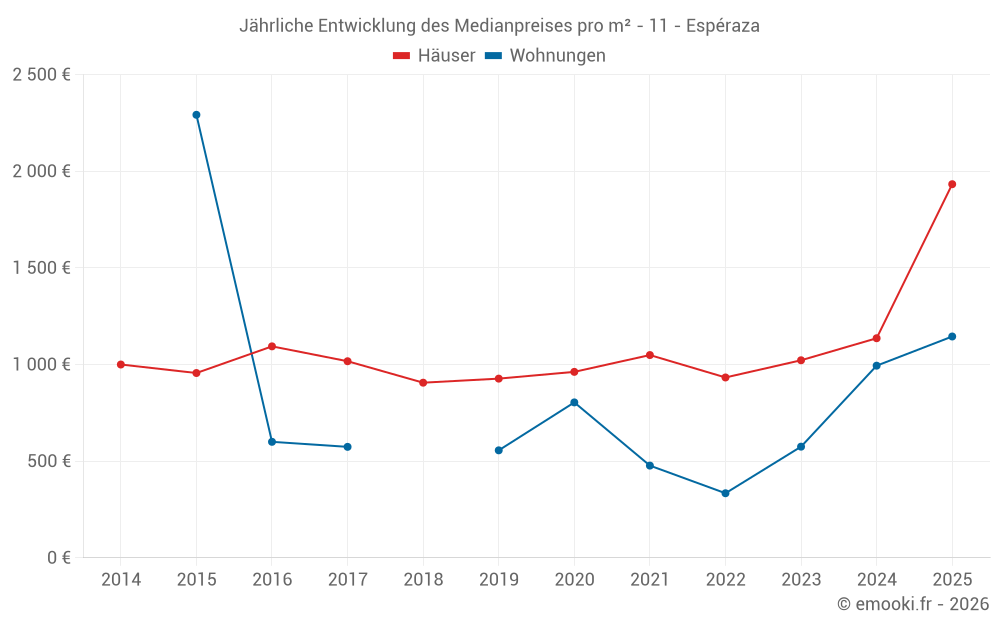 Jährliche Entwicklung des Medianpreises pro m² - 11 - Espéraza
