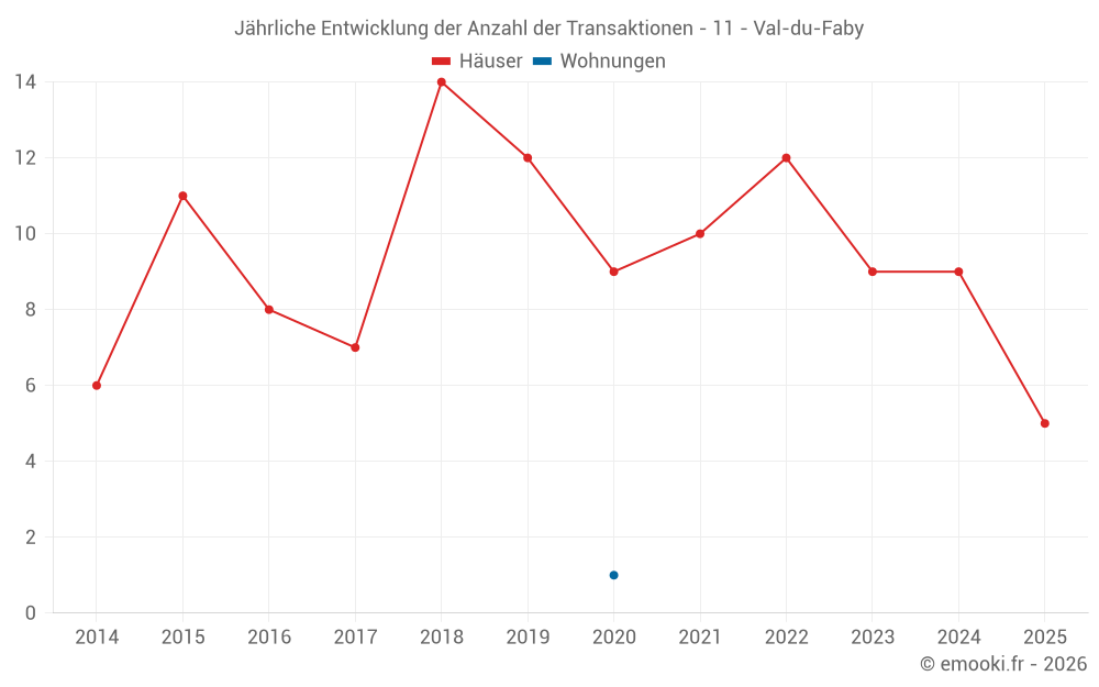 Jährliche Entwicklung der Anzahl der Transaktionen - 11 - Val-du-Faby