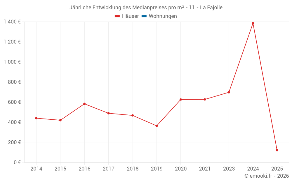 Jährliche Entwicklung des Medianpreises pro m² - 11 - La Fajolle