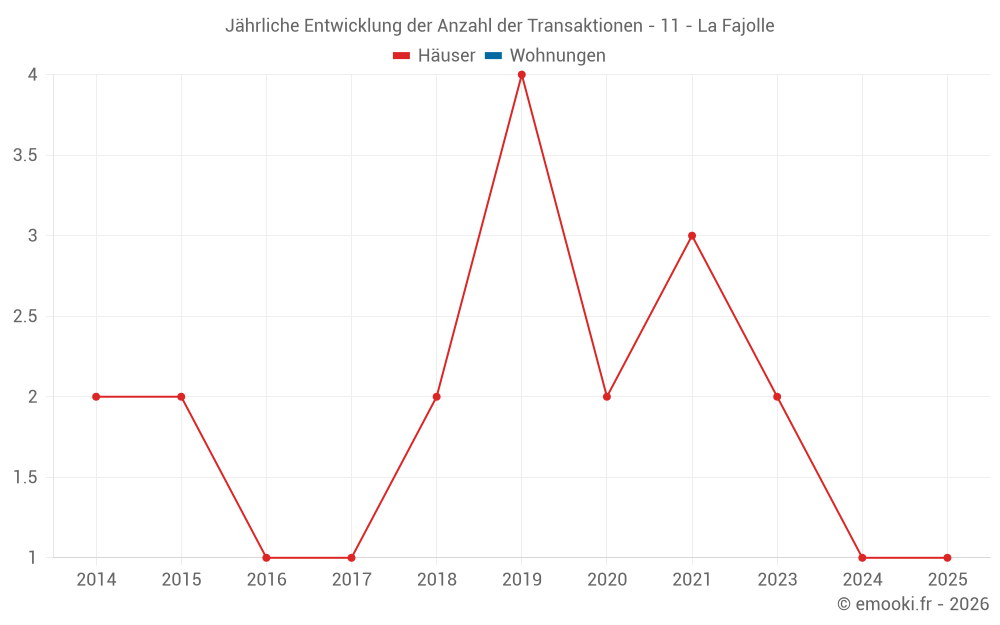 Jährliche Entwicklung der Anzahl der Transaktionen - 11 - La Fajolle