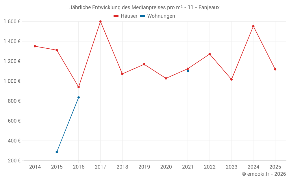 Jährliche Entwicklung des Medianpreises pro m² - 11 - Fanjeaux