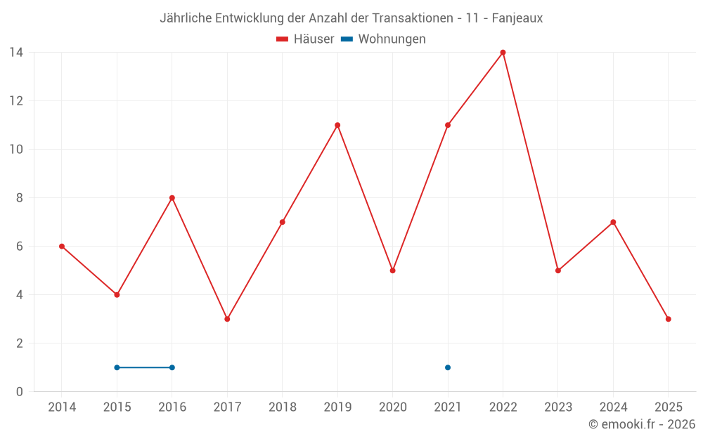 Jährliche Entwicklung der Anzahl der Transaktionen - 11 - Fanjeaux