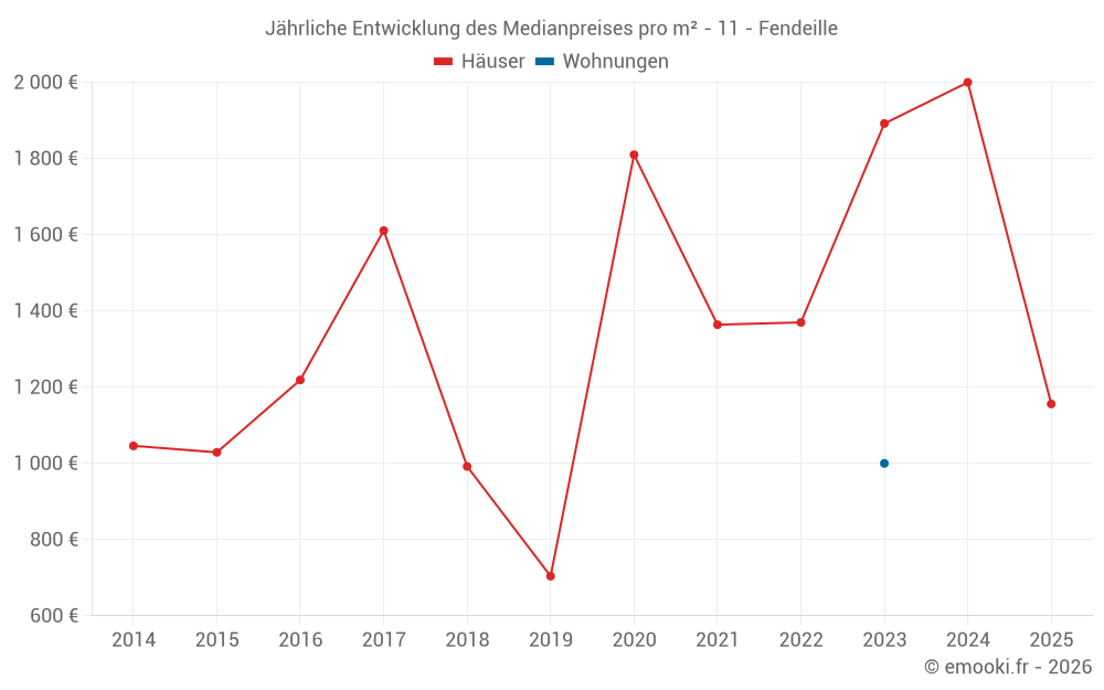 Jährliche Entwicklung des Medianpreises pro m² - 11 - Fendeille
