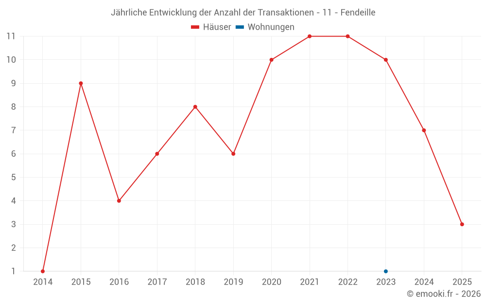 Jährliche Entwicklung der Anzahl der Transaktionen - 11 - Fendeille