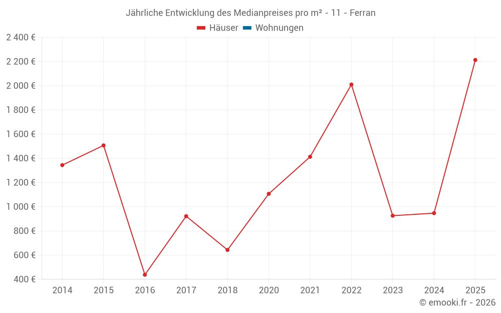 Jährliche Entwicklung des Medianpreises pro m² - 11 - Ferran