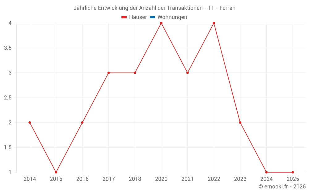 Jährliche Entwicklung der Anzahl der Transaktionen - 11 - Ferran