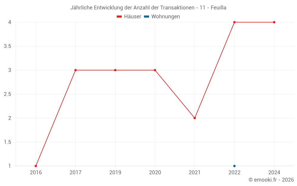 Jährliche Entwicklung der Anzahl der Transaktionen - 11 - Feuilla