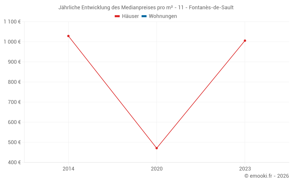 Jährliche Entwicklung des Medianpreises pro m² - 11 - Fontanès-de-Sault