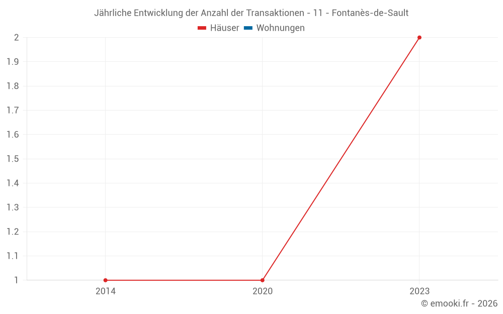 Jährliche Entwicklung der Anzahl der Transaktionen - 11 - Fontanès-de-Sault