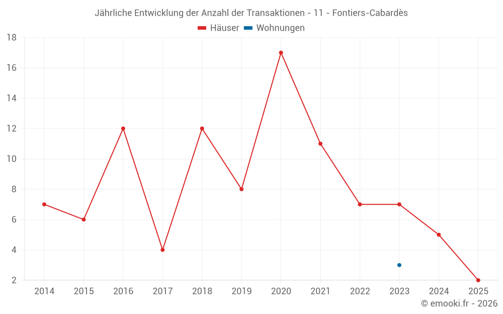 Jährliche Entwicklung der Anzahl der Transaktionen - 11 - Fontiers-Cabardès