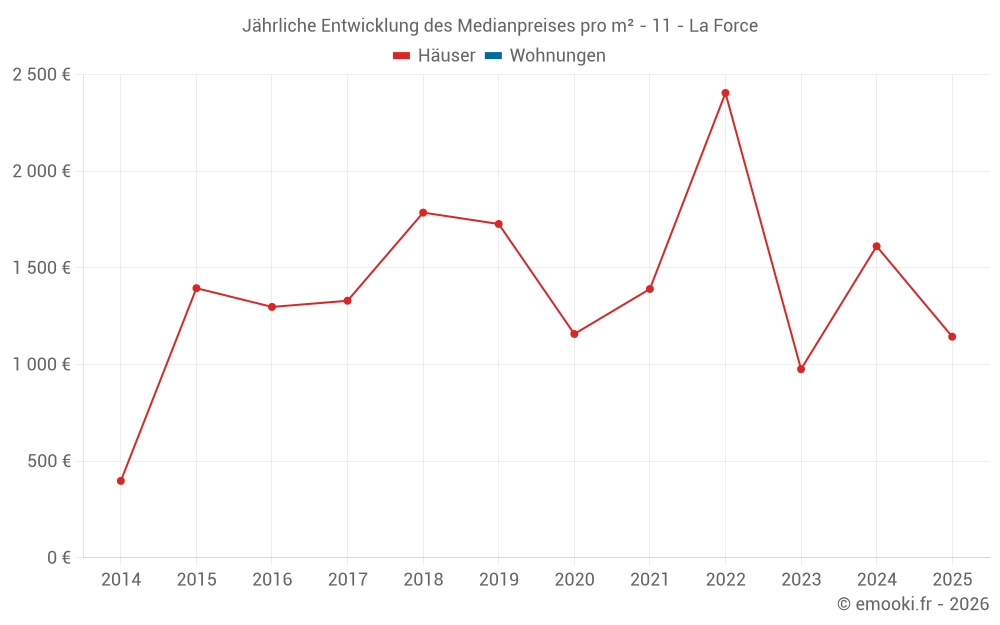 Jährliche Entwicklung des Medianpreises pro m² - 11 - La Force