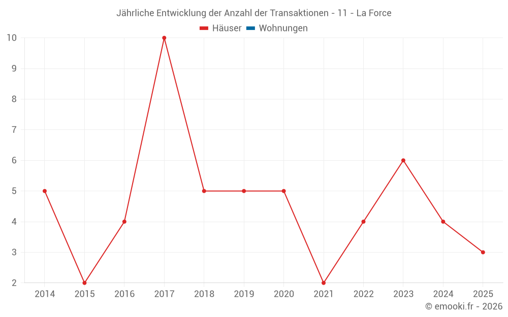 Jährliche Entwicklung der Anzahl der Transaktionen - 11 - La Force
