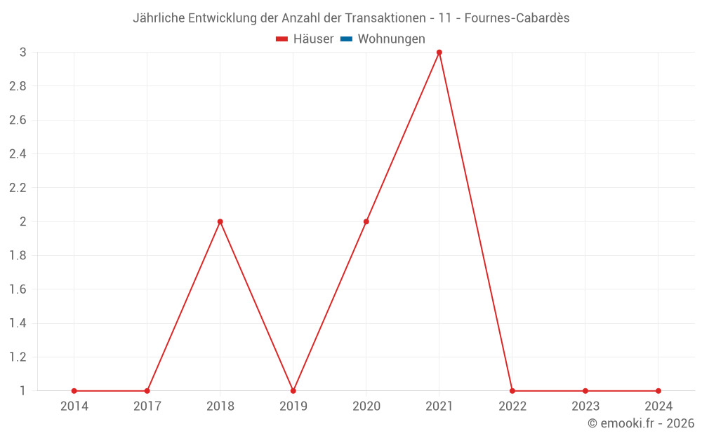 Jährliche Entwicklung der Anzahl der Transaktionen - 11 - Fournes-Cabardès