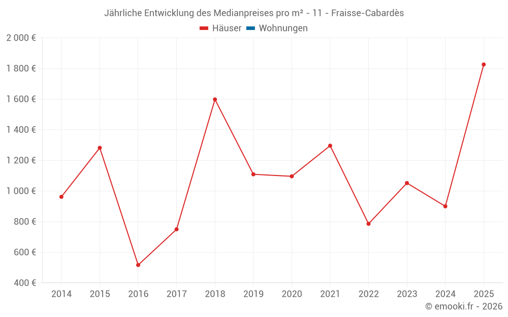 Jährliche Entwicklung des Medianpreises pro m² - 11 - Fraisse-Cabardès
