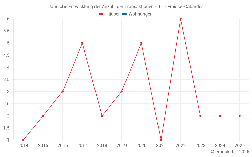 Jährliche Entwicklung der Anzahl der Transaktionen - 11 - Fraisse-Cabardès