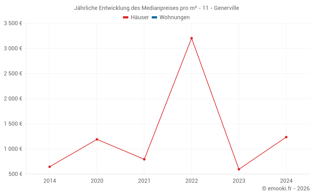 Jährliche Entwicklung des Medianpreises pro m² - 11 - Generville