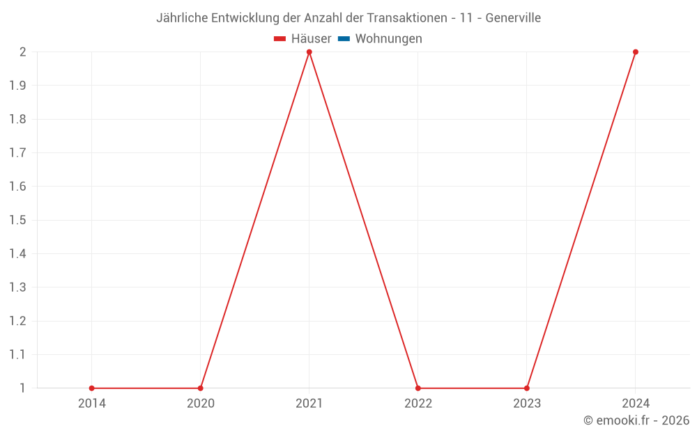 Jährliche Entwicklung der Anzahl der Transaktionen - 11 - Generville
