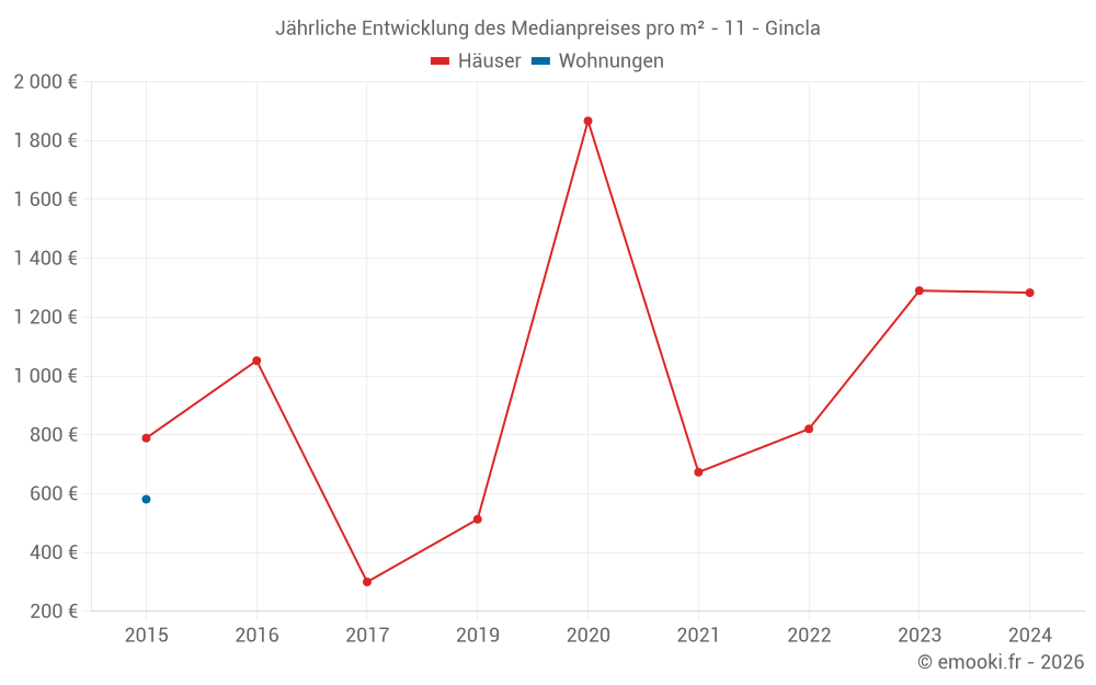 Jährliche Entwicklung des Medianpreises pro m² - 11 - Gincla
