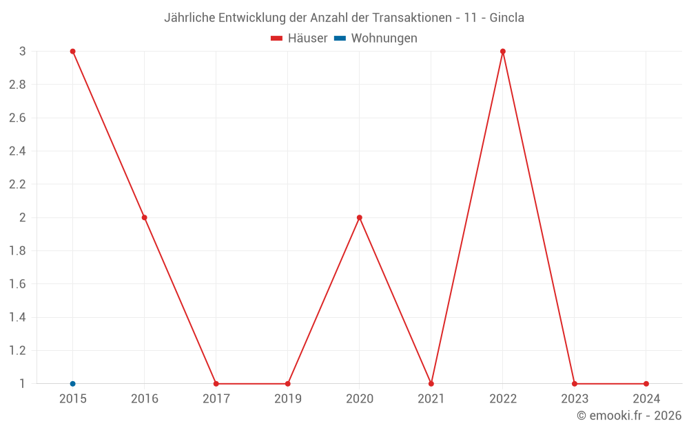 Jährliche Entwicklung der Anzahl der Transaktionen - 11 - Gincla