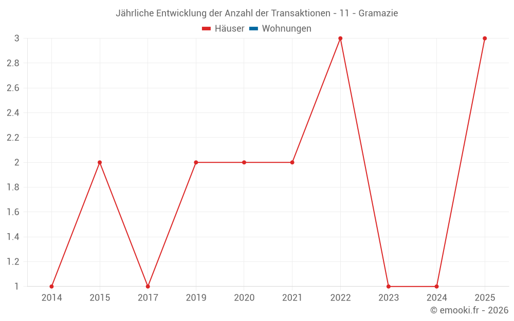 Jährliche Entwicklung der Anzahl der Transaktionen - 11 - Gramazie
