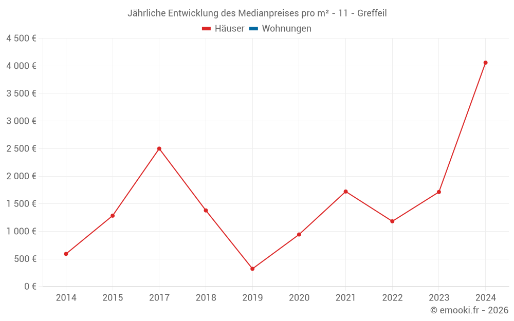 Jährliche Entwicklung des Medianpreises pro m² - 11 - Greffeil