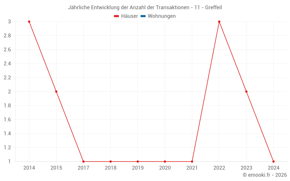 Jährliche Entwicklung der Anzahl der Transaktionen - 11 - Greffeil