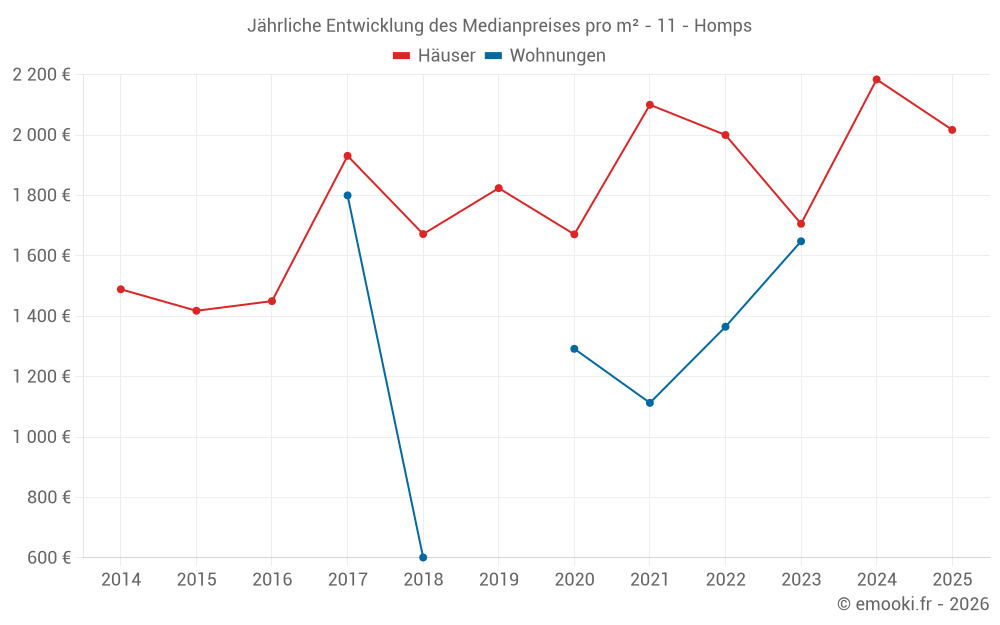 Jährliche Entwicklung des Medianpreises pro m² - 11 - Homps