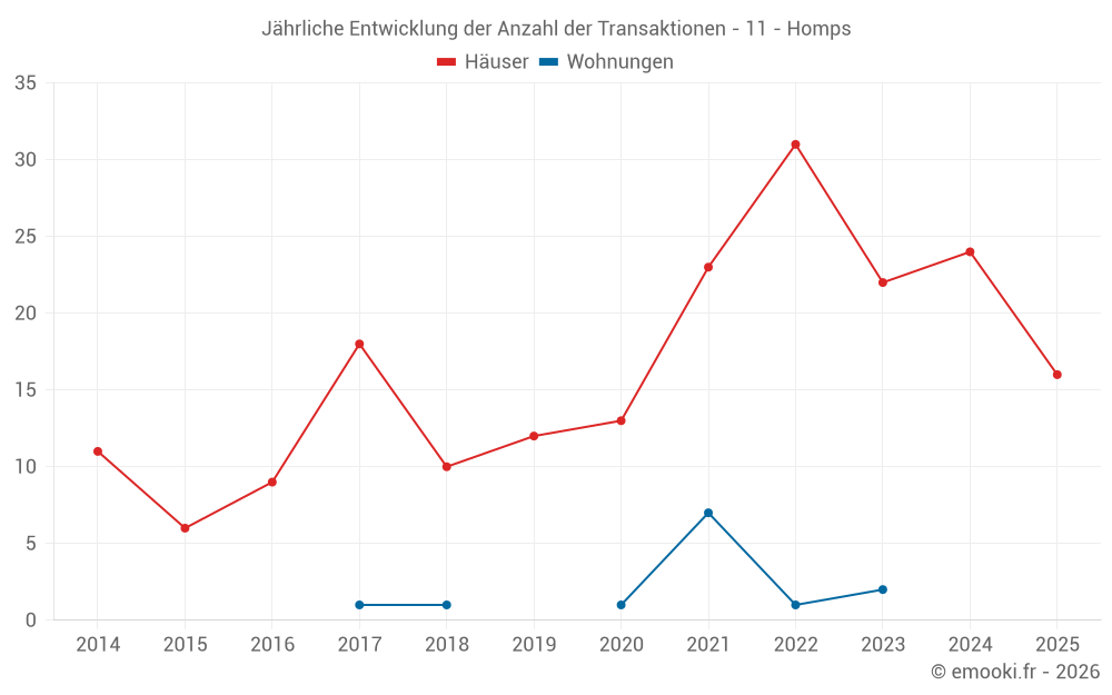 Jährliche Entwicklung der Anzahl der Transaktionen - 11 - Homps