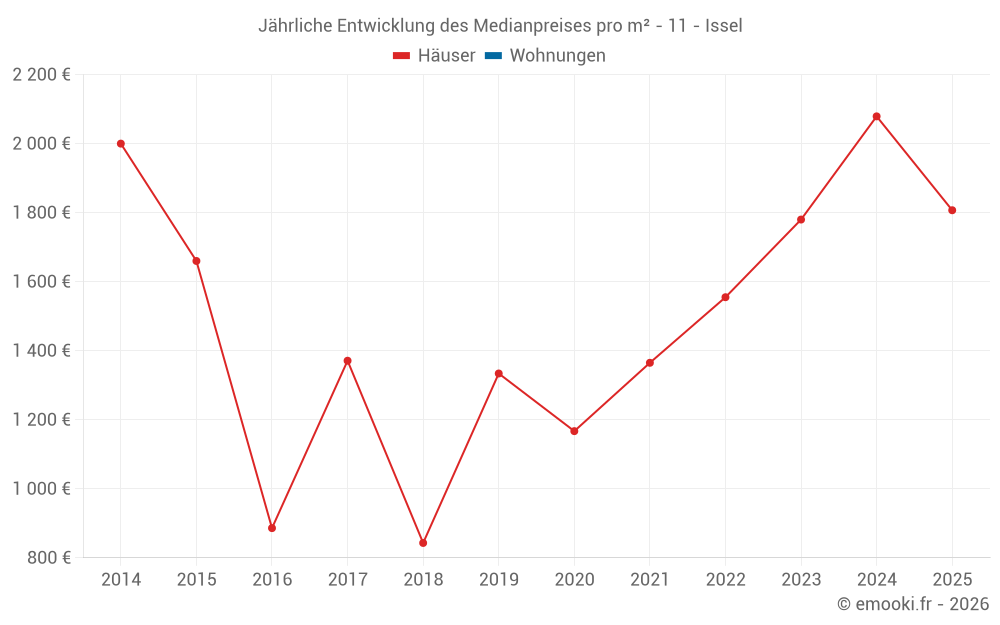 Jährliche Entwicklung des Medianpreises pro m² - 11 - Issel