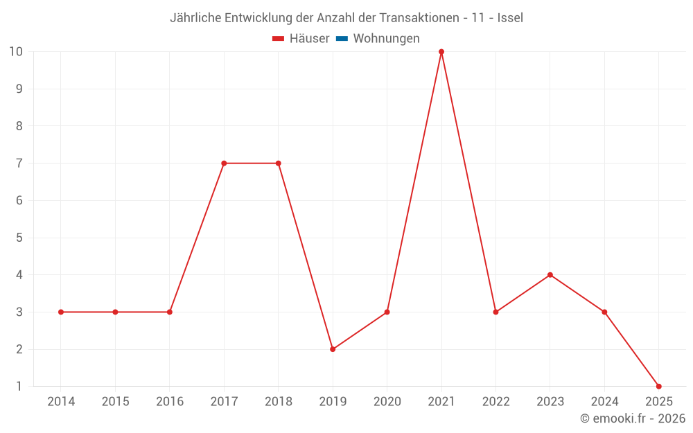 Jährliche Entwicklung der Anzahl der Transaktionen - 11 - Issel