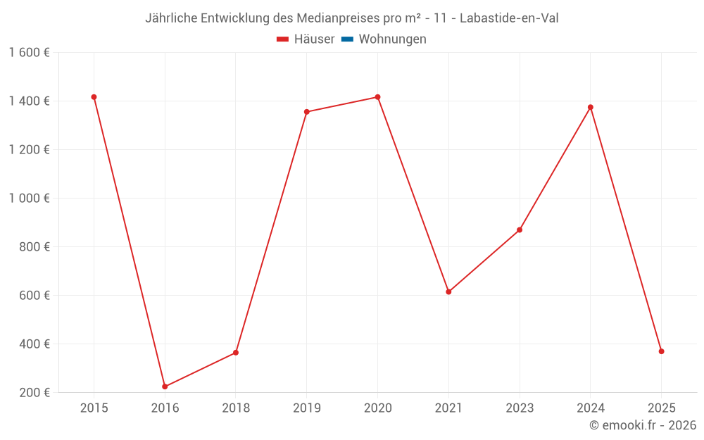 Jährliche Entwicklung des Medianpreises pro m² - 11 - Labastide-en-Val