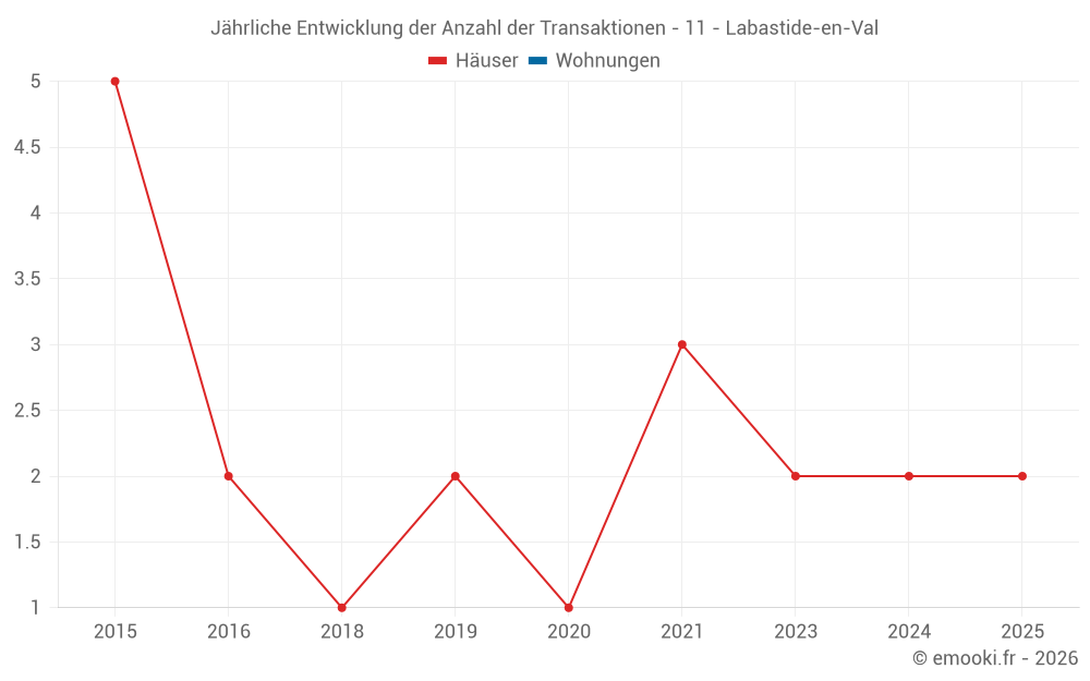 Jährliche Entwicklung der Anzahl der Transaktionen - 11 - Labastide-en-Val