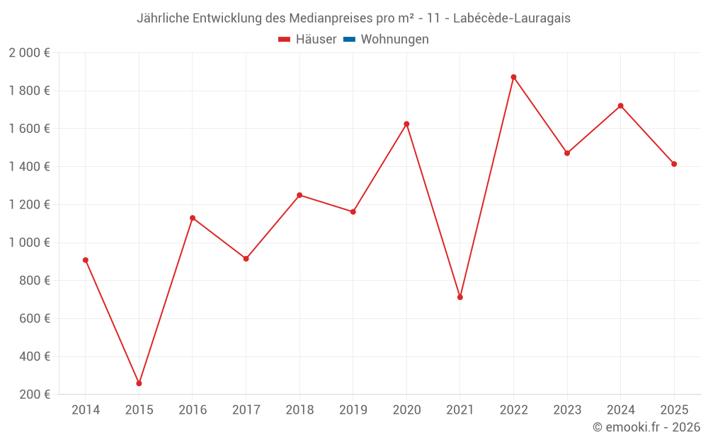 Jährliche Entwicklung des Medianpreises pro m² - 11 - Labécède-Lauragais