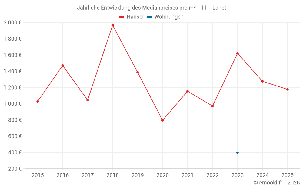Jährliche Entwicklung des Medianpreises pro m² - 11 - Lanet