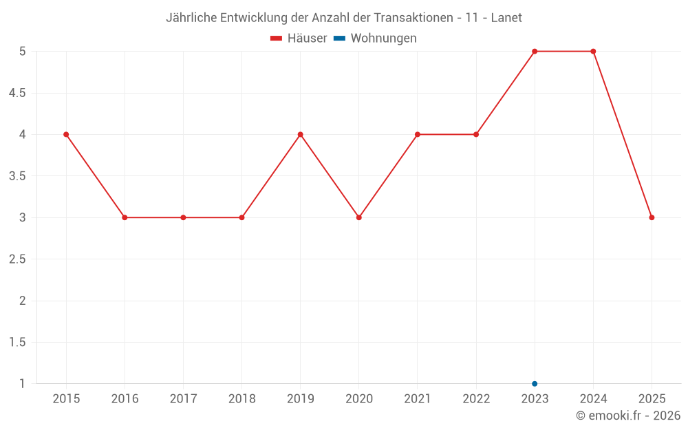 Jährliche Entwicklung der Anzahl der Transaktionen - 11 - Lanet