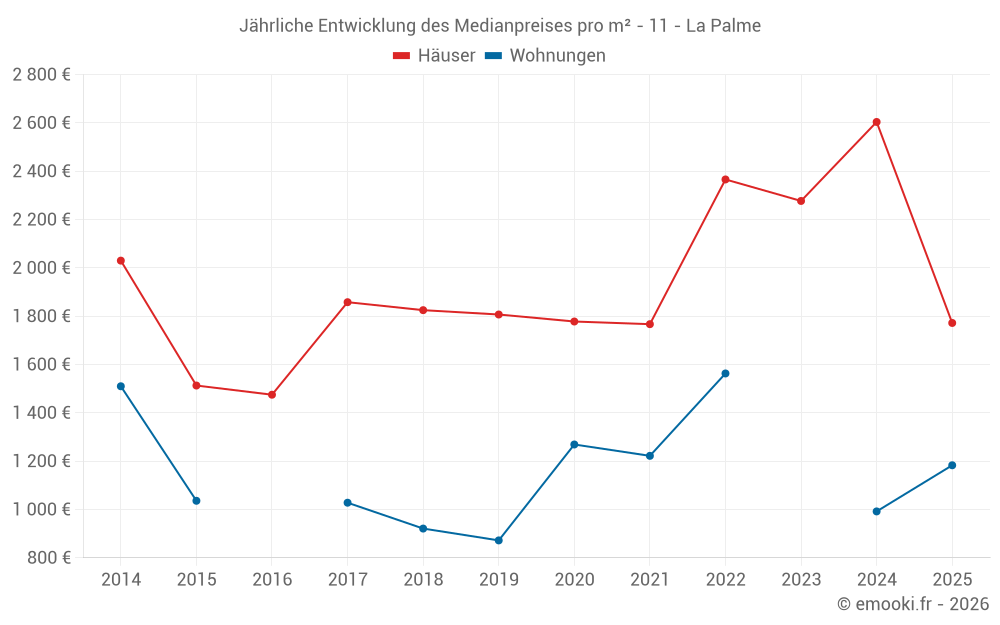 Jährliche Entwicklung des Medianpreises pro m² - 11 - La Palme