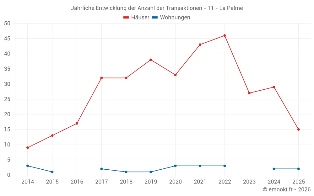 Jährliche Entwicklung der Anzahl der Transaktionen - 11 - La Palme