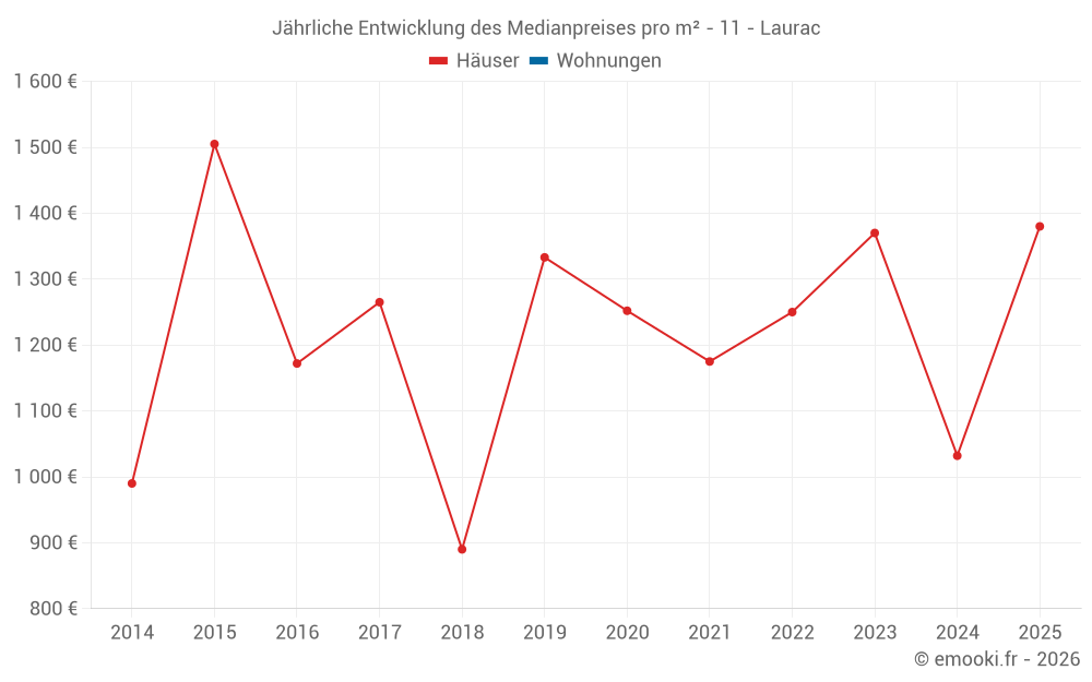 Jährliche Entwicklung des Medianpreises pro m² - 11 - Laurac